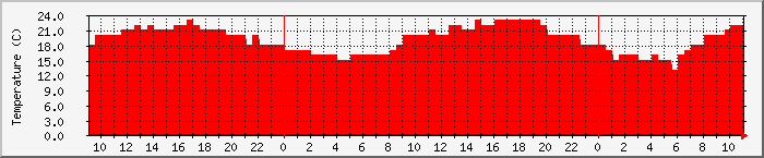 Temperatura in Suceava / Date meteo / presiune atmosferica / umiditate