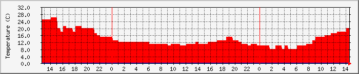 Temperatura in Suceava / Date meteo / presiune atmosferica / umiditate