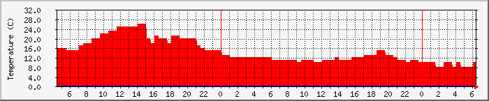 Temperatura in Suceava / Date meteo / presiune atmosferica / umiditate