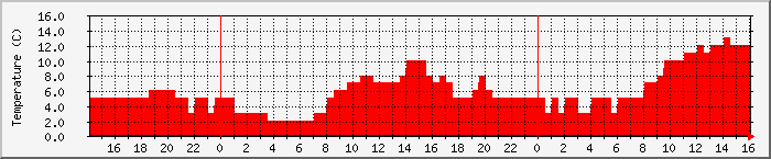 Temperatura in Suceava / Date meteo / presiune atmosferica / umiditate