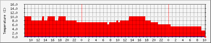 Temperatura in Suceava / Date meteo / presiune atmosferica / umiditate