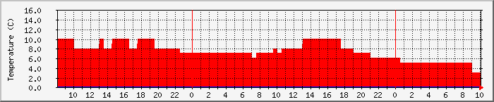 Temperatura in Suceava / Date meteo / presiune atmosferica / umiditate
