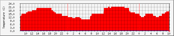 Temperatura in Suceava / Date meteo / presiune atmosferica / umiditate