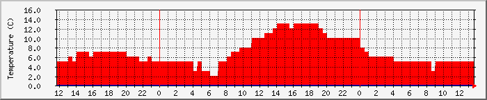 Temperatura in Suceava / Date meteo / presiune atmosferica / umiditate