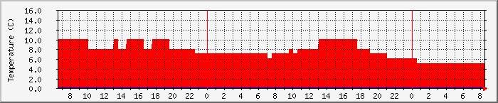 Temperatura in Suceava / Date meteo / presiune atmosferica / umiditate