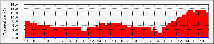 Temperatura in Suceava / Date meteo / presiune atmosferica / umiditate