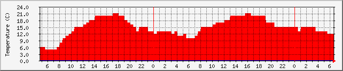 Temperatura in Suceava / Date meteo / presiune atmosferica / umiditate