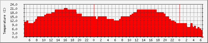 Temperatura in Suceava / Date meteo / presiune atmosferica / umiditate