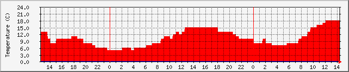 Temperatura in Suceava / Date meteo / presiune atmosferica / umiditate