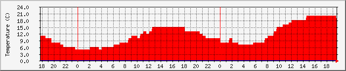 Temperatura in Suceava / Date meteo / presiune atmosferica / umiditate