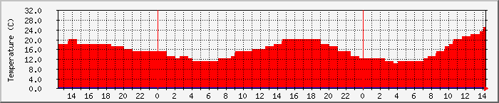 Temperatura in Suceava / Date meteo / presiune atmosferica / umiditate