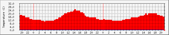 Temperatura in Suceava / Date meteo / presiune atmosferica / umiditate