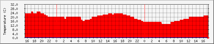 Temperatura in Suceava / Date meteo / presiune atmosferica / umiditate