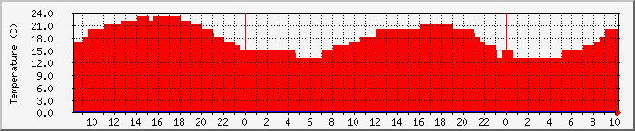 Temperatura in Suceava / Date meteo / presiune atmosferica / umiditate