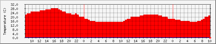 Temperatura in Suceava / Date meteo / presiune atmosferica / umiditate