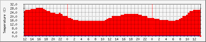 Temperatura in Suceava / Date meteo / presiune atmosferica / umiditate