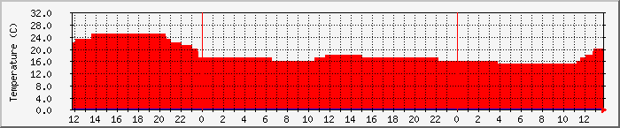Temperatura in Suceava / Date meteo / presiune atmosferica / umiditate