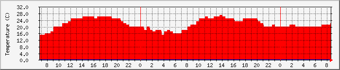 Temperatura in Suceava / Date meteo / presiune atmosferica / umiditate
