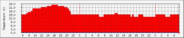 Temperatura in Suceava / Date meteo / presiune atmosferica / umiditate