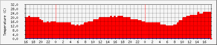 Temperatura in Suceava / Date meteo / presiune atmosferica / umiditate