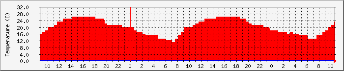 Temperatura in Suceava / Date meteo / presiune atmosferica / umiditate
