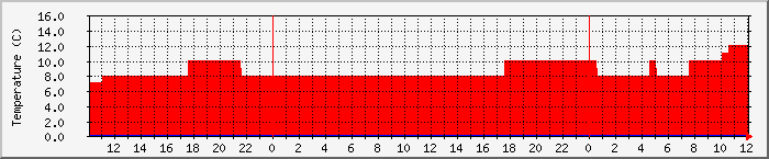 Temperatura in Suceava / Date meteo / presiune atmosferica / umiditate