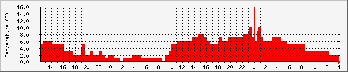 Temperatura in Suceava / Date meteo / presiune atmosferica / umiditate