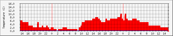 Temperatura in Suceava / Date meteo / presiune atmosferica / umiditate
