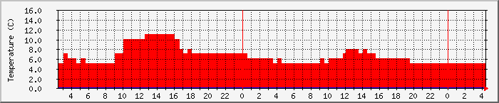 Temperatura in Suceava / Date meteo / presiune atmosferica / umiditate