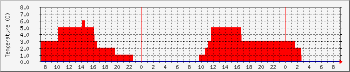 Temperatura in Suceava / Date meteo / presiune atmosferica / umiditate