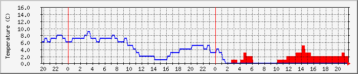 Temperatura in Suceava / Date meteo / presiune atmosferica / umiditate