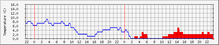 Temperatura in Suceava / Date meteo / presiune atmosferica / umiditate