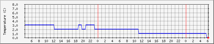 Temperatura in Suceava / Date meteo / presiune atmosferica / umiditate