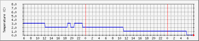 Temperatura in Suceava / Date meteo / presiune atmosferica / umiditate