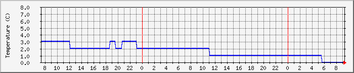 Temperatura in Suceava / Date meteo / presiune atmosferica / umiditate