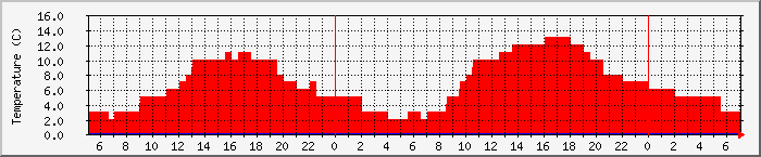 Temperatura in Suceava / Date meteo / presiune atmosferica / umiditate