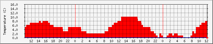 Temperatura in Suceava / Date meteo / presiune atmosferica / umiditate