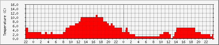 Temperatura in Suceava / Date meteo / presiune atmosferica / umiditate