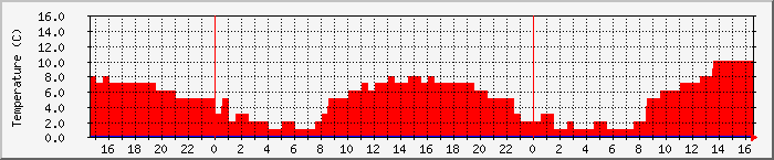 Temperatura in Suceava / Date meteo / presiune atmosferica / umiditate