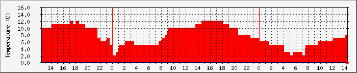 Temperatura in Suceava / Date meteo / presiune atmosferica / umiditate