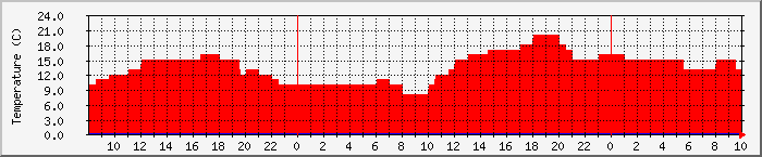 Temperatura in Suceava / Date meteo / presiune atmosferica / umiditate