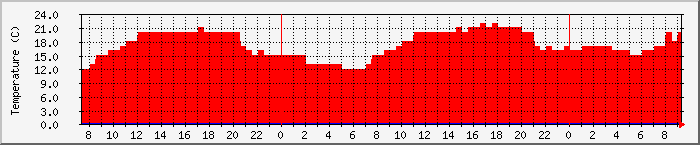 Temperatura in Suceava / Date meteo / presiune atmosferica / umiditate