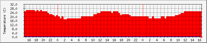Temperatura in Suceava / Date meteo / presiune atmosferica / umiditate