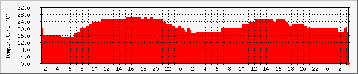 Temperatura in Suceava / Date meteo / presiune atmosferica / umiditate