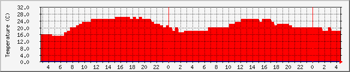 Temperatura in Suceava / Date meteo / presiune atmosferica / umiditate