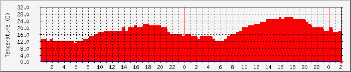 Temperatura in Suceava / Date meteo / presiune atmosferica / umiditate