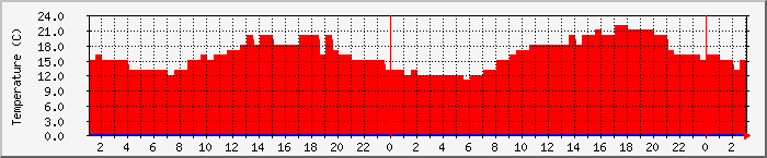 Temperatura in Suceava / Date meteo / presiune atmosferica / umiditate