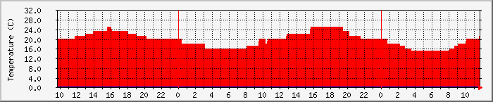 Temperatura in Suceava / Date meteo / presiune atmosferica / umiditate