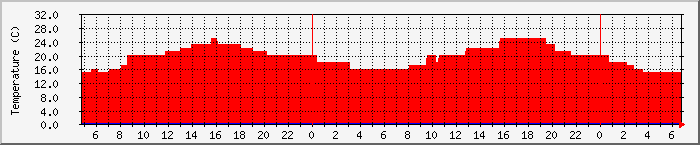 Temperatura in Suceava / Date meteo / presiune atmosferica / umiditate