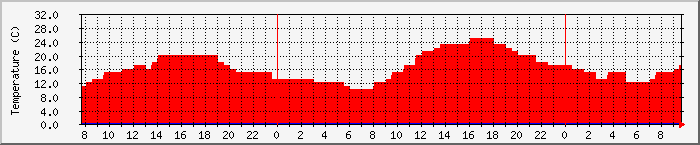 Temperatura in Suceava / Date meteo / presiune atmosferica / umiditate